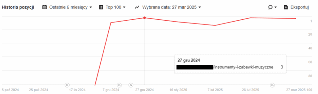 Wykres widoczności SEO kategorii instrumenty i zabawki muzyczne w Senuto
