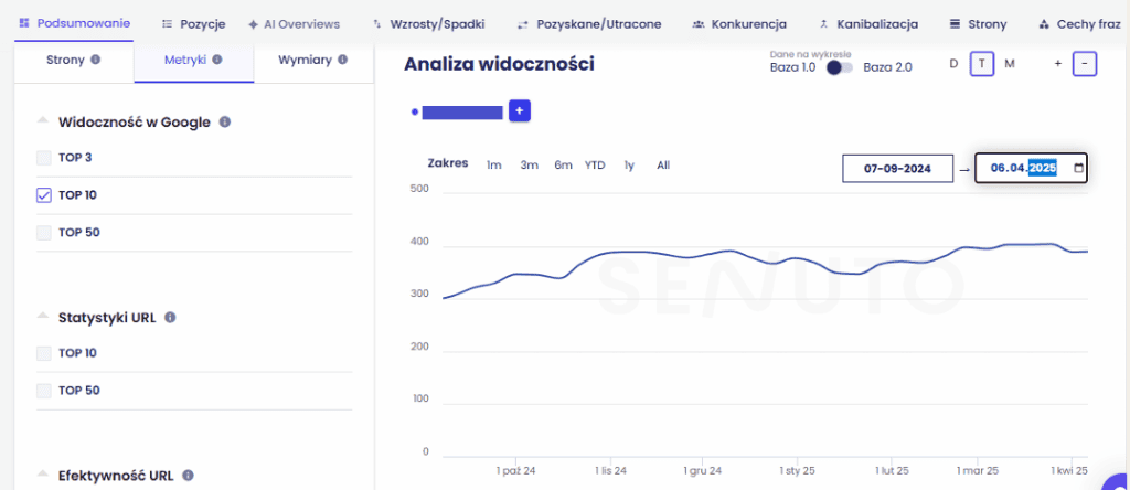 Wykres widoczności SEO sklepu internetowego w TOP 10 w Senuto