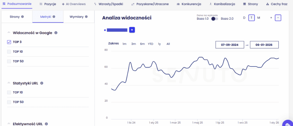 Wykres widoczności SEO sklepu internetowego w TOP 3 w Senuto