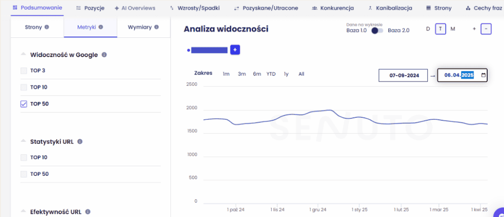 Wykres widoczności SEO sklepu internetowego w TOP 50 w Senuto